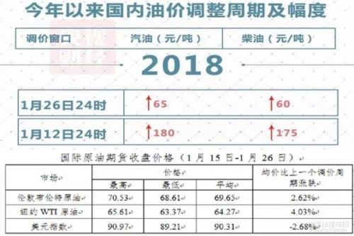 油价调整最新动态2018，影响、分析与展望