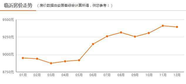 临沂北城房价最新动态，市场走势、购房指南一网打尽！