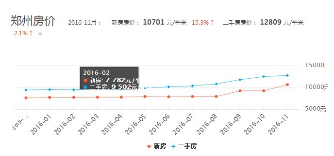 郑州房价下跌最新动态及影响分析