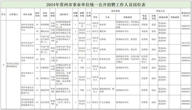 天门市自然资源和规划局最新招聘启事