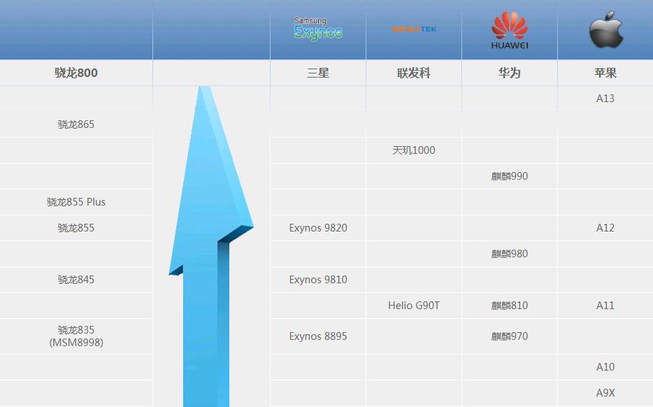 高通处理器最新排名及技术革新影响力概览