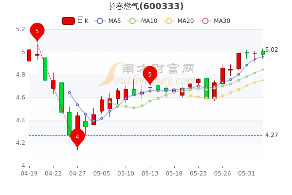 长春燃气股票最新消息全面解读与分析