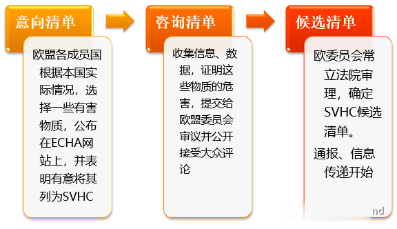 SVHC最新清单及其影响深度解析